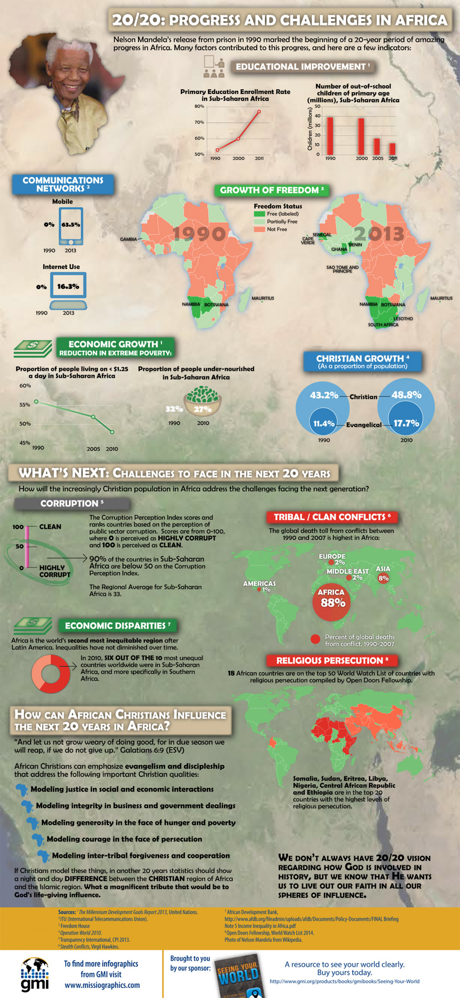 20/20: Progress & Challenges in Africa Infographic