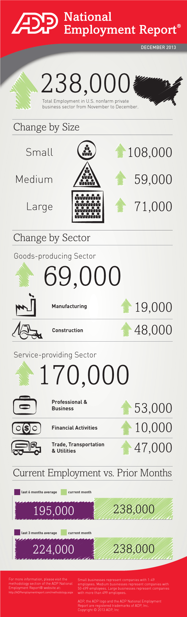 238,000 Jobs Added in December Infographic