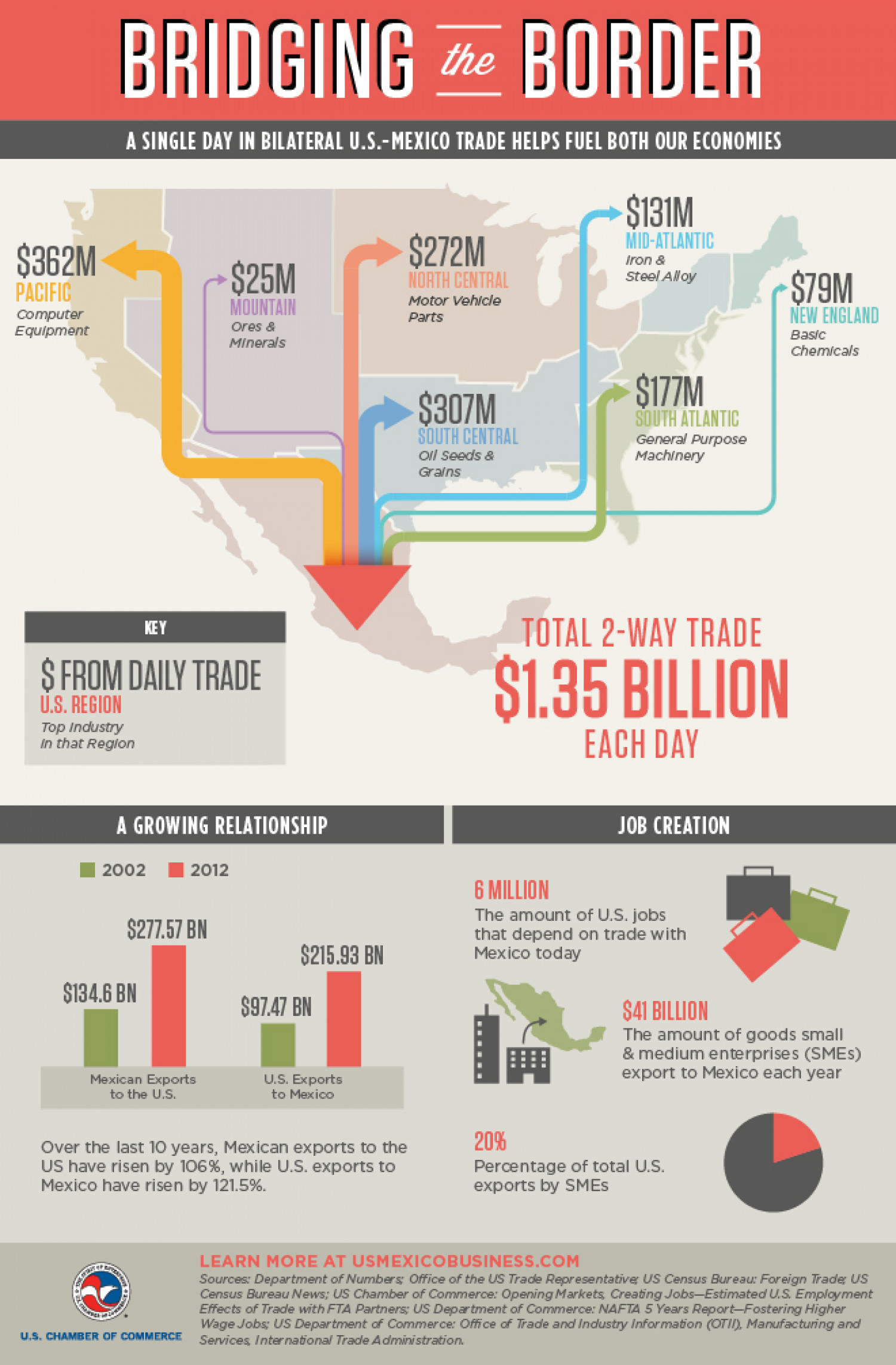 24 Hours of Bilateral U.S.-Mexico Trade Infographic