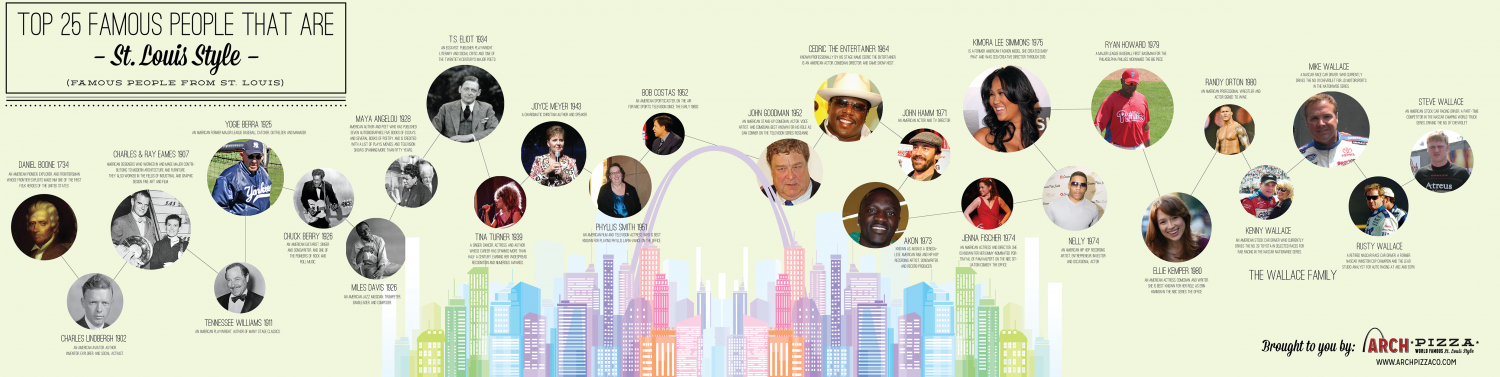 25 Famous People from St. Louis Infographic