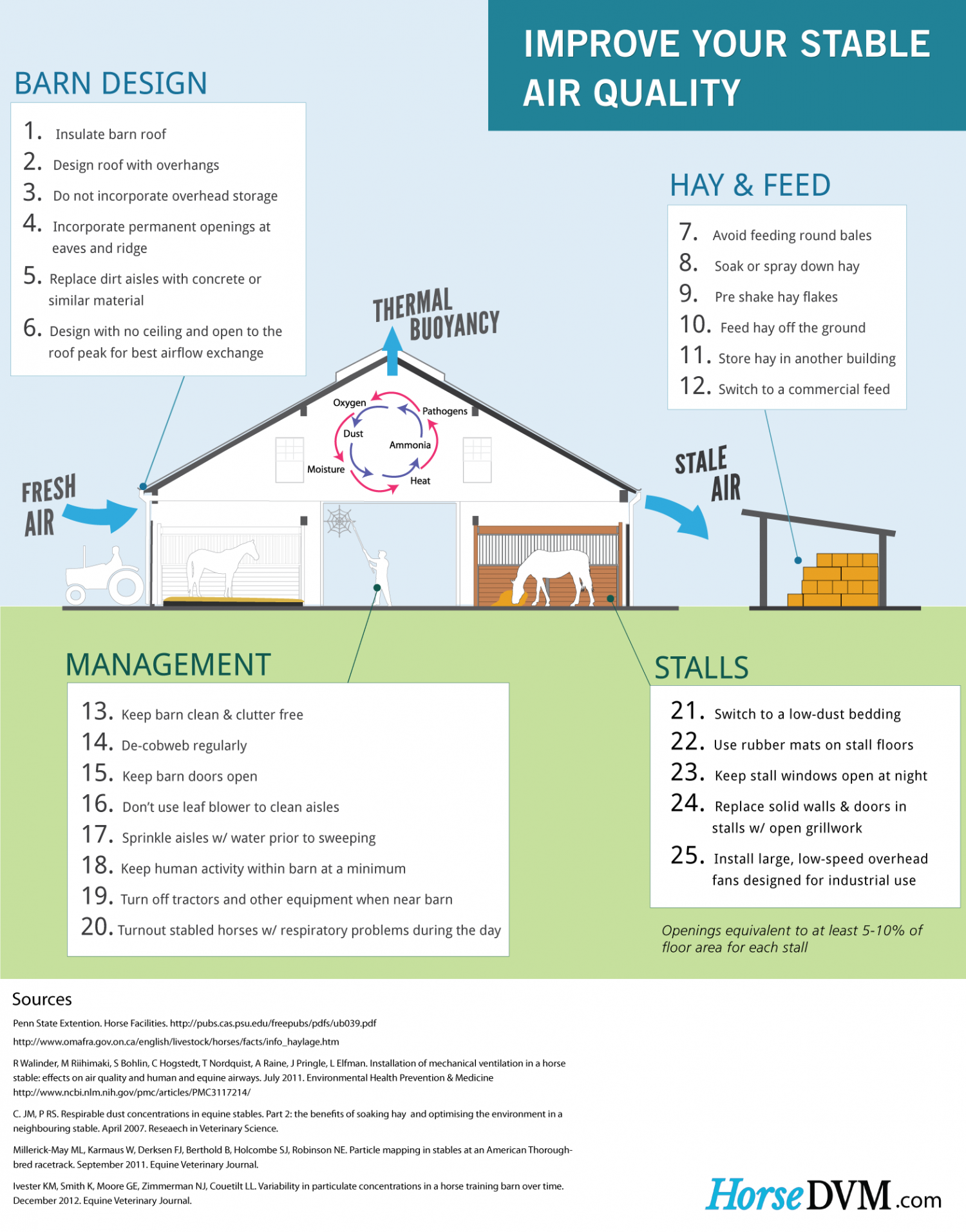 Improve Your Stable Air Quality  Infographic