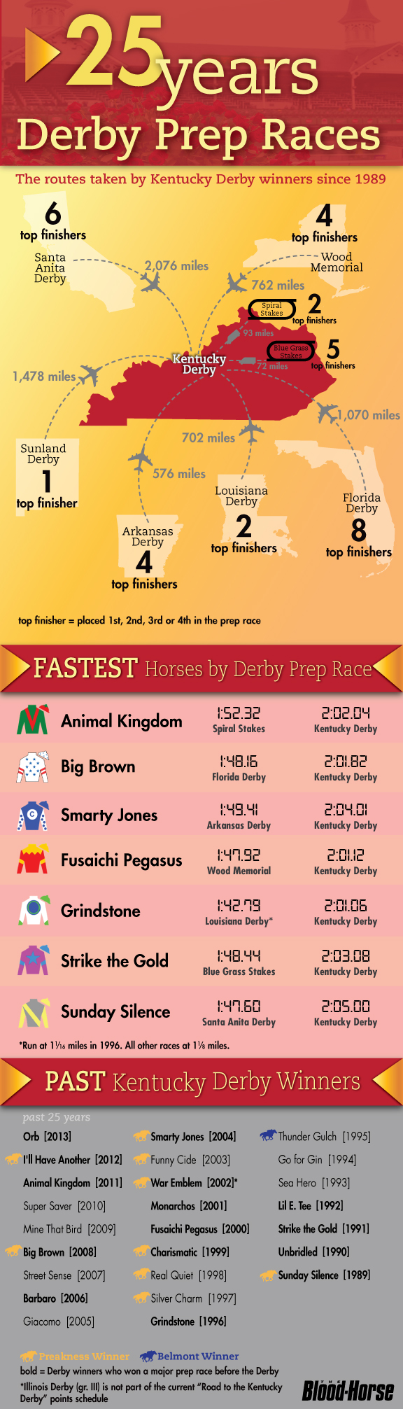 25 Years of Kentucky Derby Prep Races Visual.ly