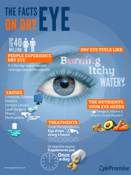 The Facts on Dry Eye Infographic