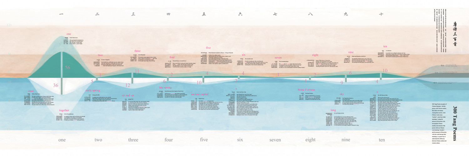 300 Tang Poems Infographic