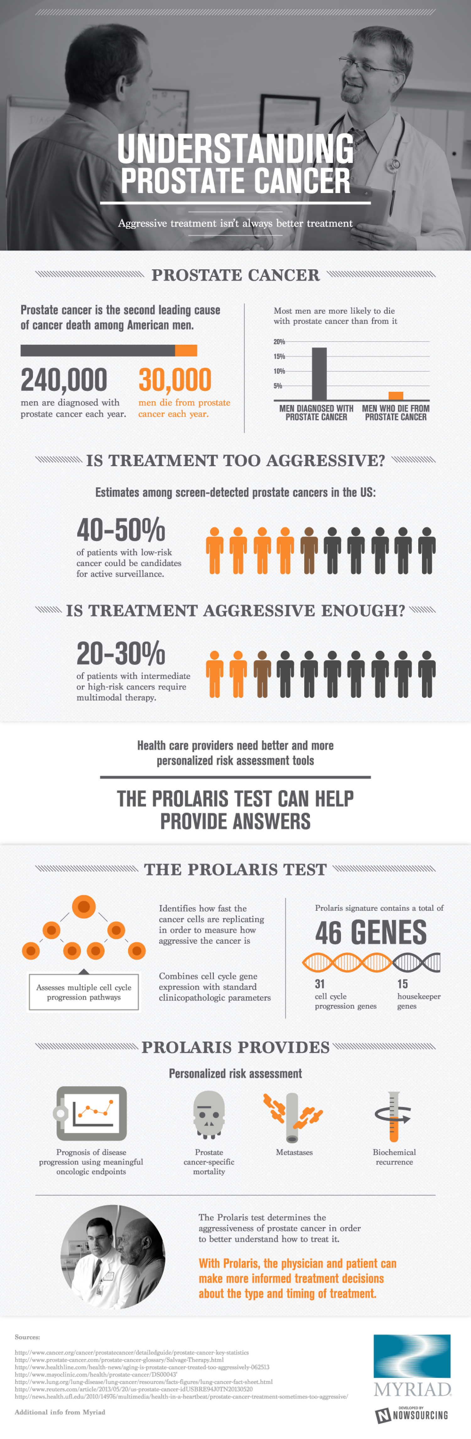 30,000 Men Die Every Year From Prostate Cancer Infographic