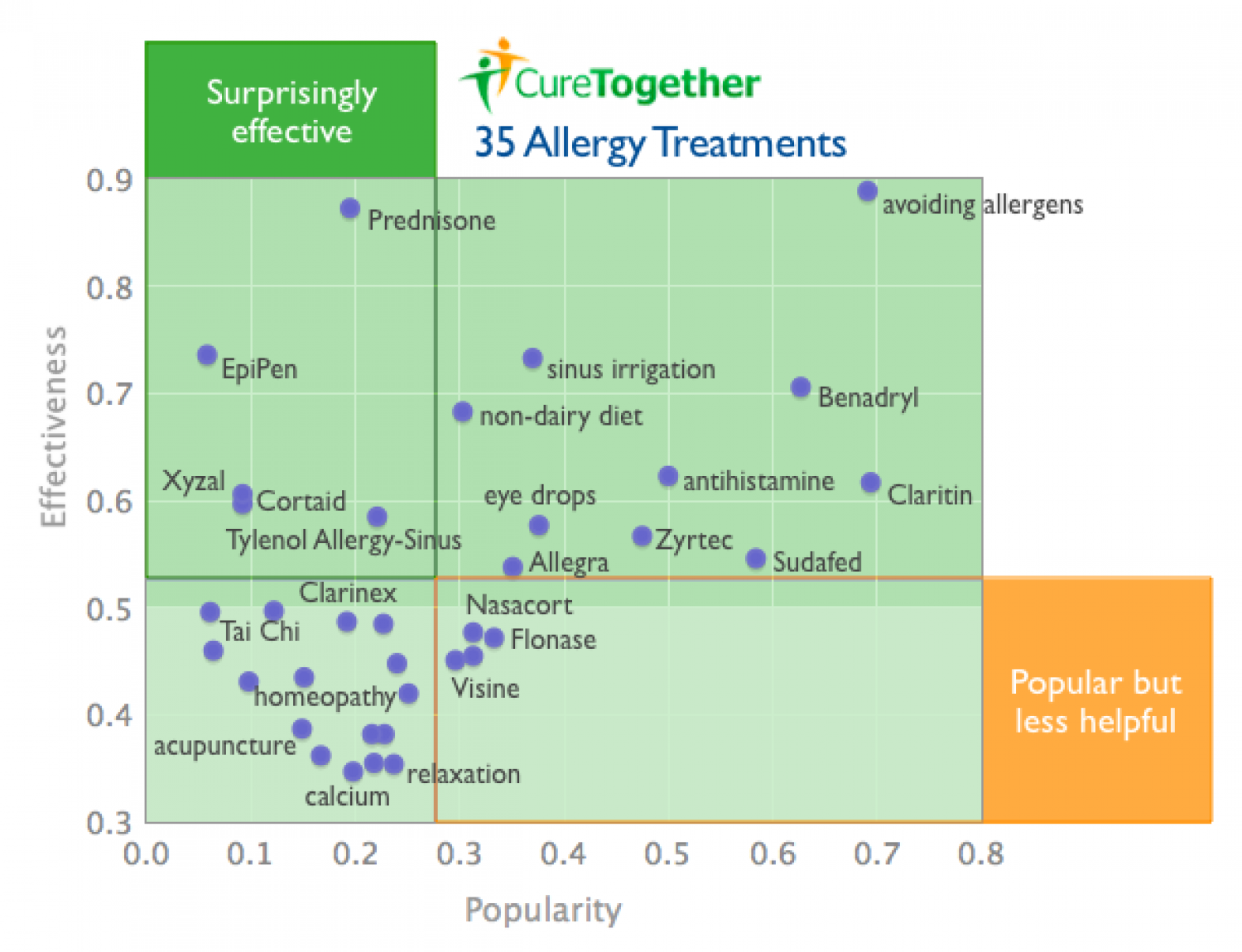 35 Allergy Treatments Infographic