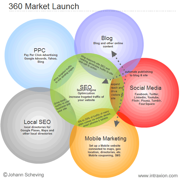 360 Market Launch Infographic