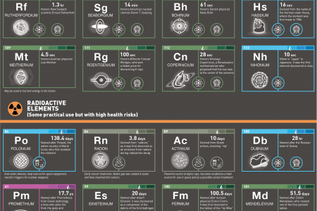 38 Radioactive Elements and What They Are Used For Infographic
