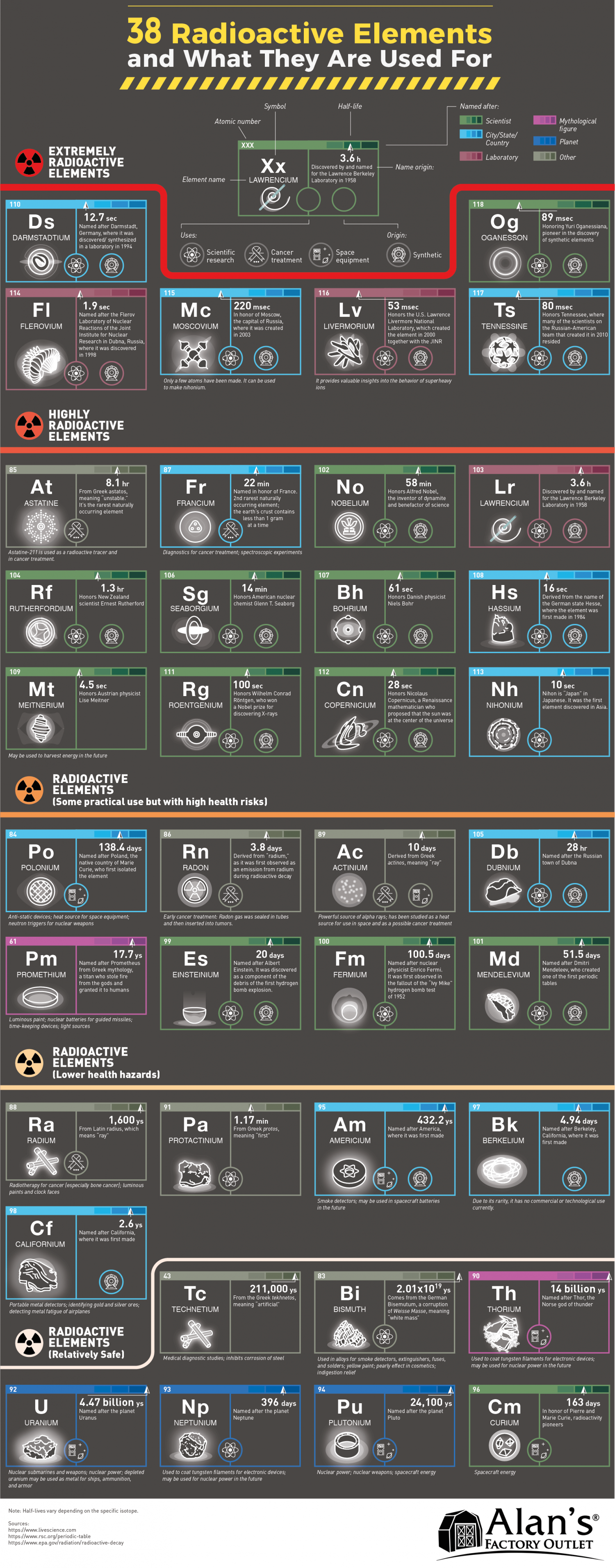 38 Radioactive Elements and What They Are Used For Infographic