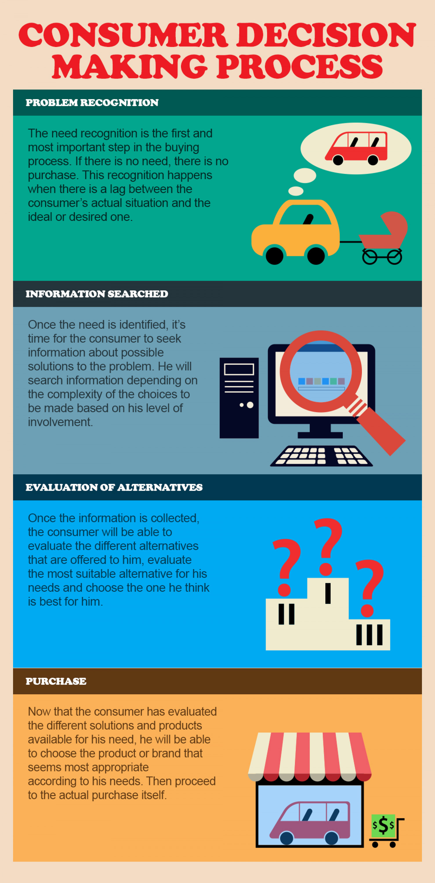 4 Stages Of Consumer Decision Making Process Infographic