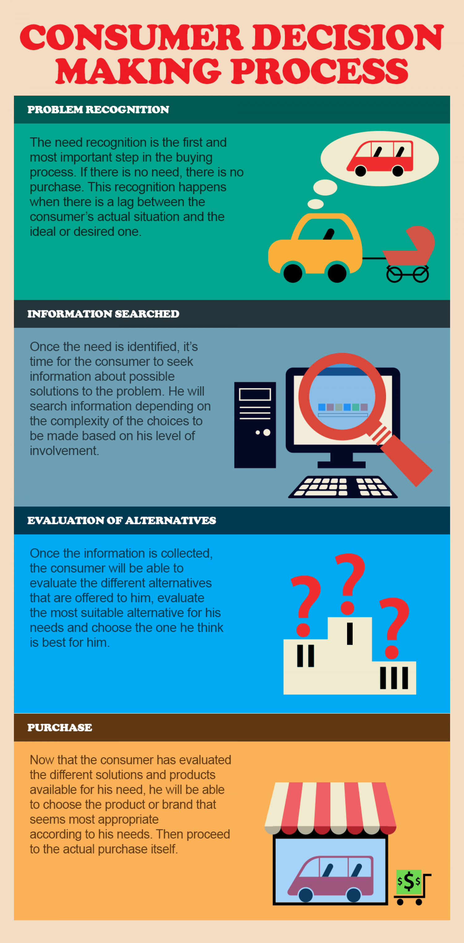 What Are The Four Stages Of Consumer Buying Process