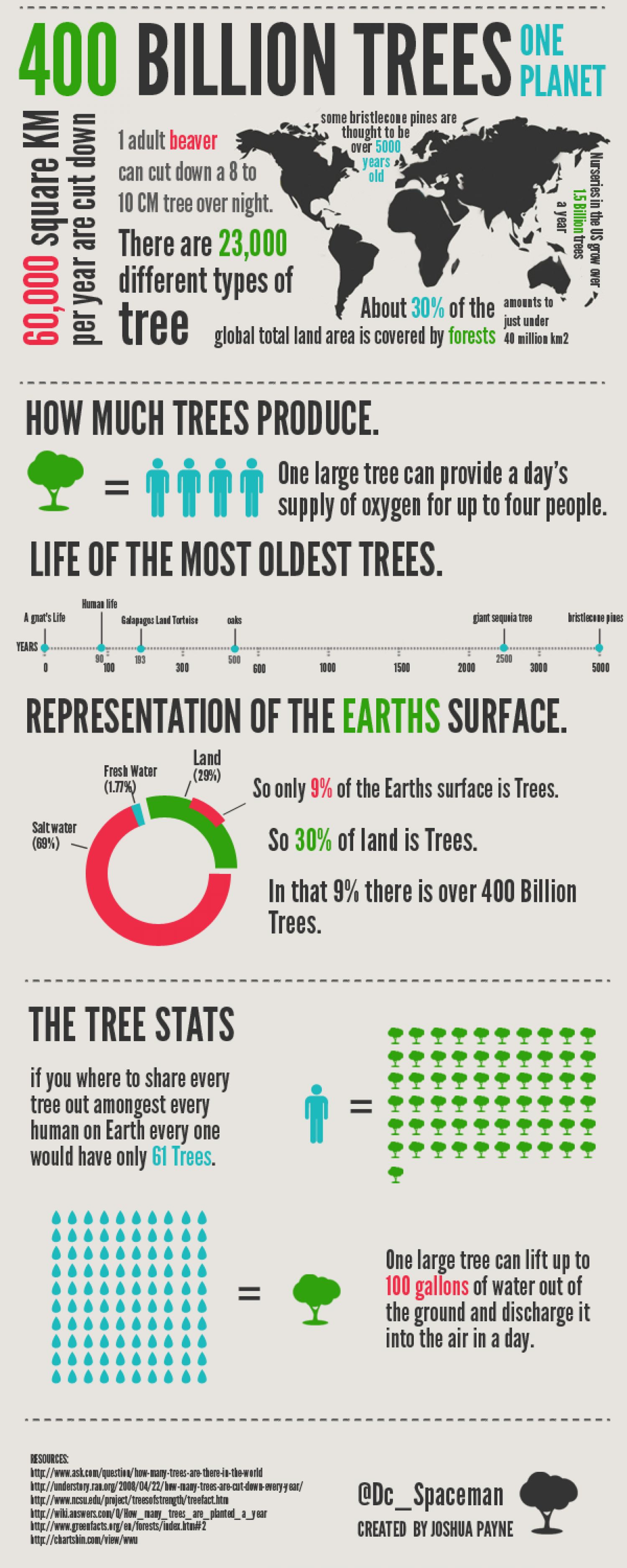 400 Billion Trees Infographic