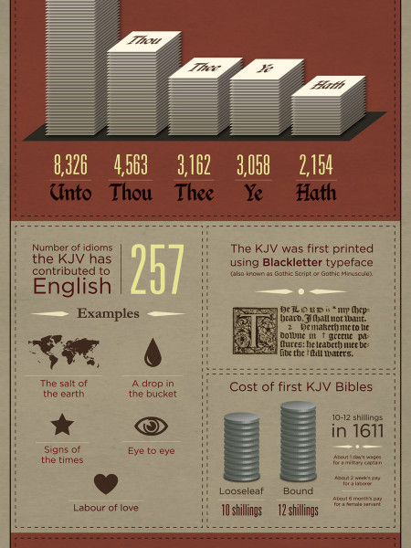 400th Anniversary of the King James Bible  Infographic