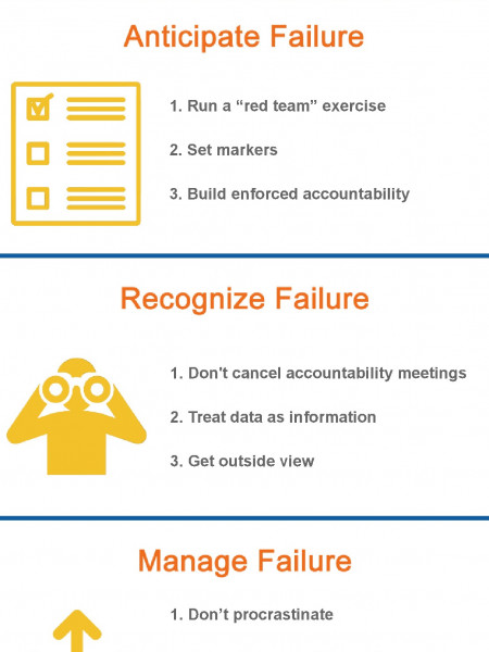 4 Key Phases in Dealing with Leadership Failure Infographic