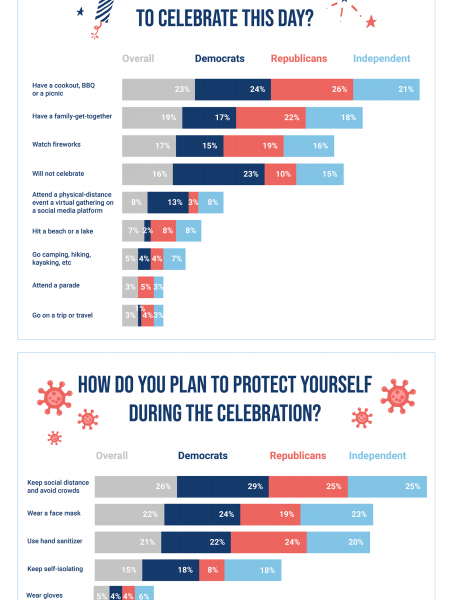 4th of July in the Time of Coronavirus Infographic