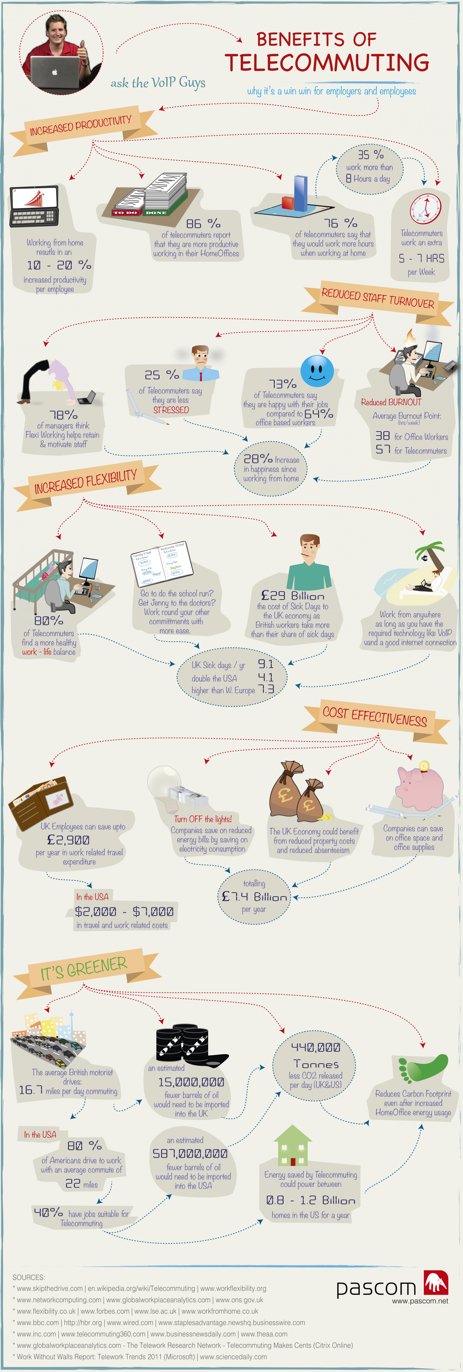 5 Benefits of Telecommuting - ask the VoIP Guys Infographic