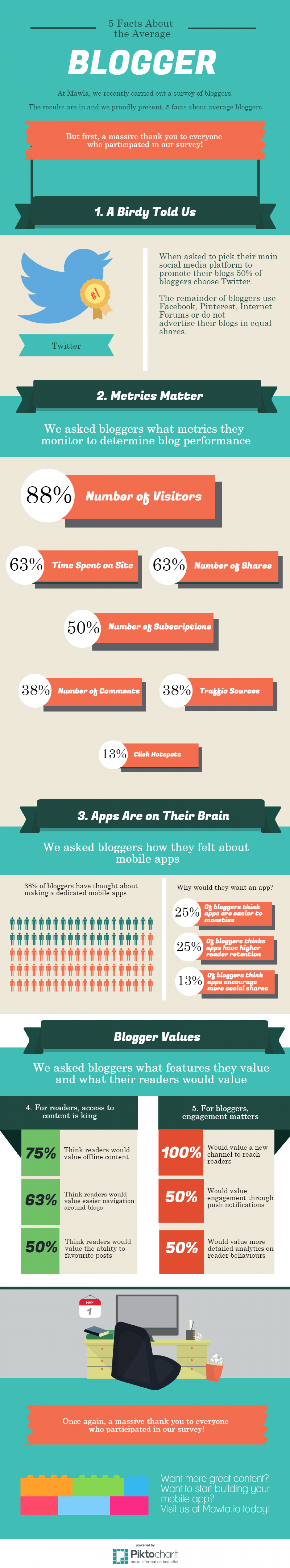 5 Facts About the Average Blogger Infographic