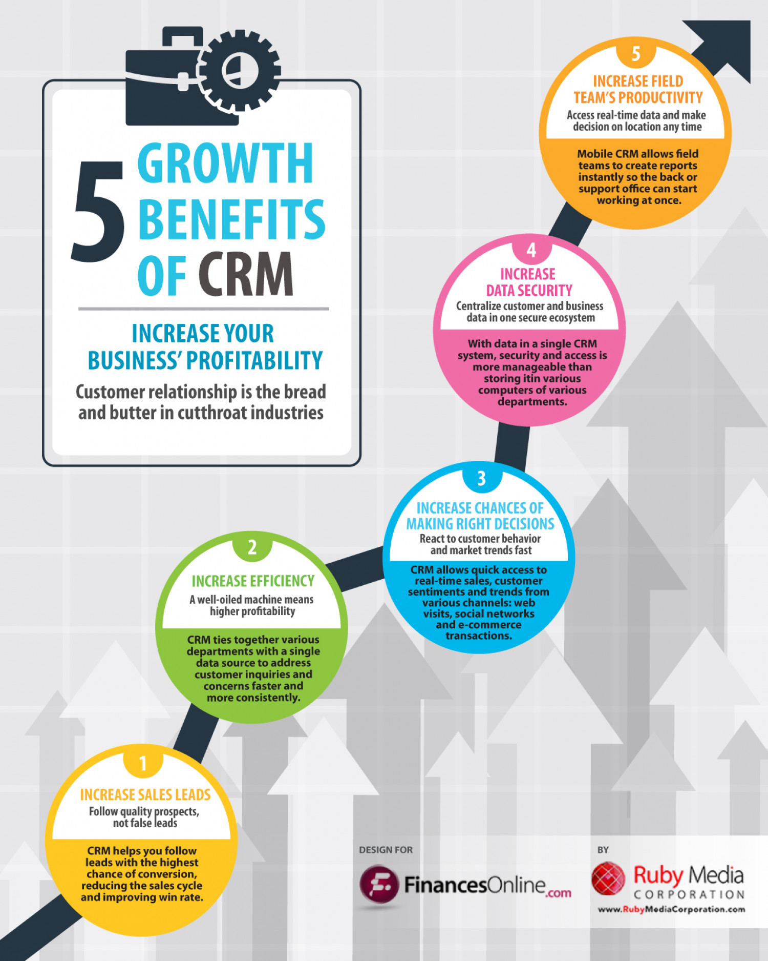 5 Growth Benefits of CRM Infographic