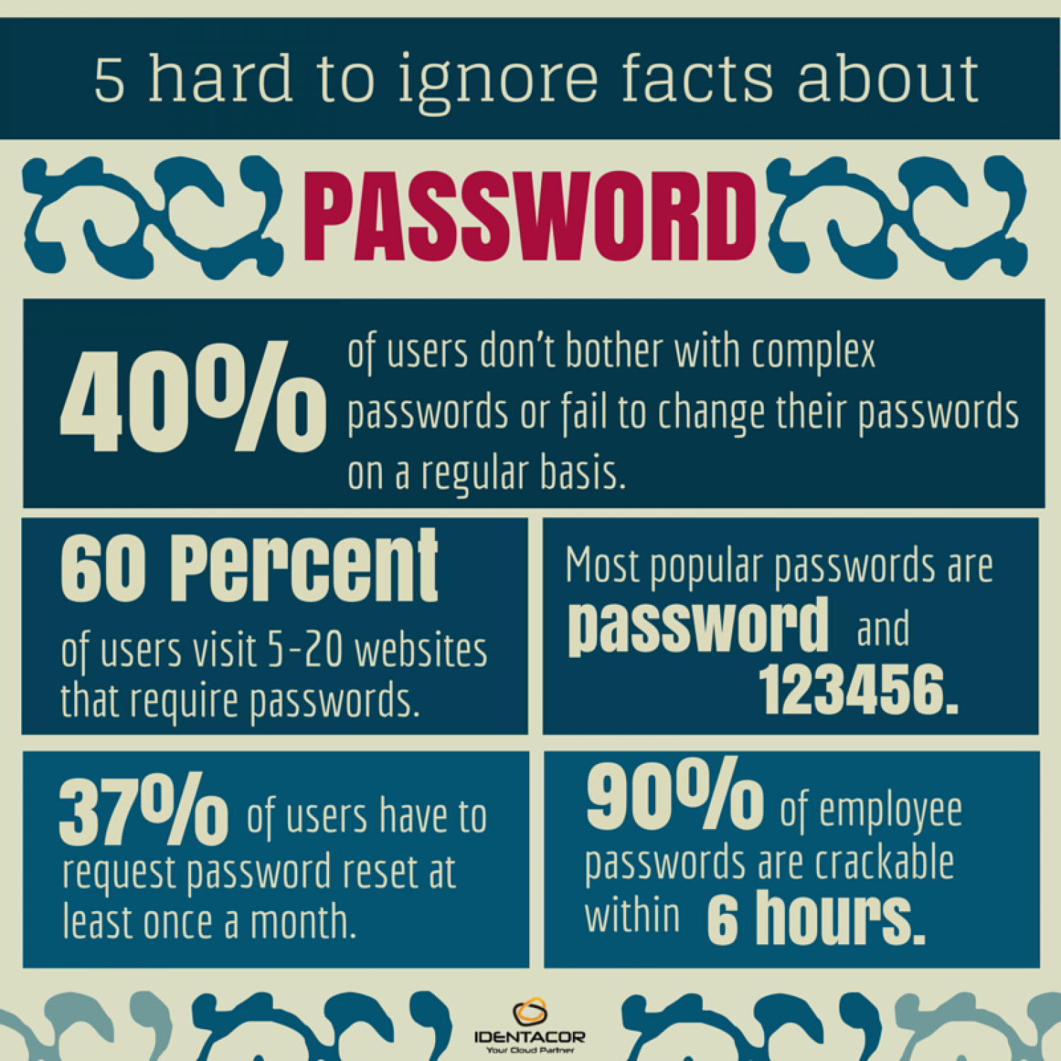 5 Hard To Ignore Facts About Password Infographic