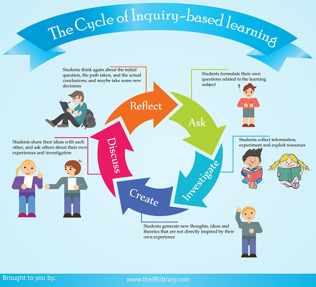 importance of inquiry based learning in critical thinking