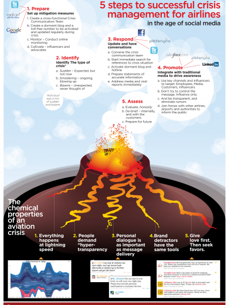 5 Steps to Successful Crisis Management for Airlines  Infographic