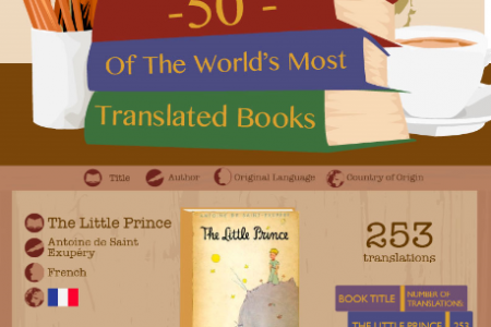 50 of the World's Most Translated Books Infographic