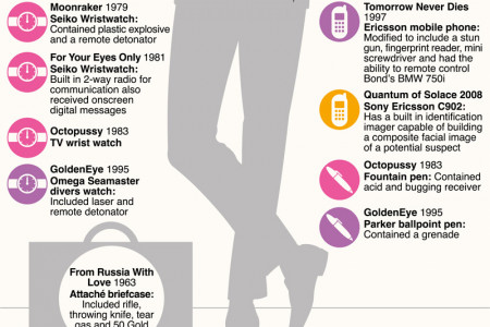 50 Years Of James Bond Gadgets Infographic