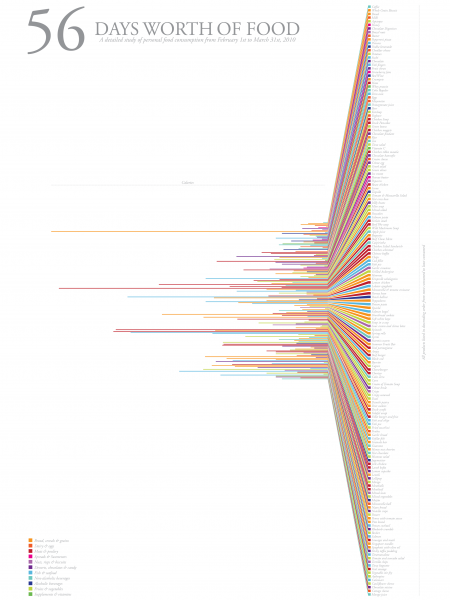 56 Days Worth of Food Infographic