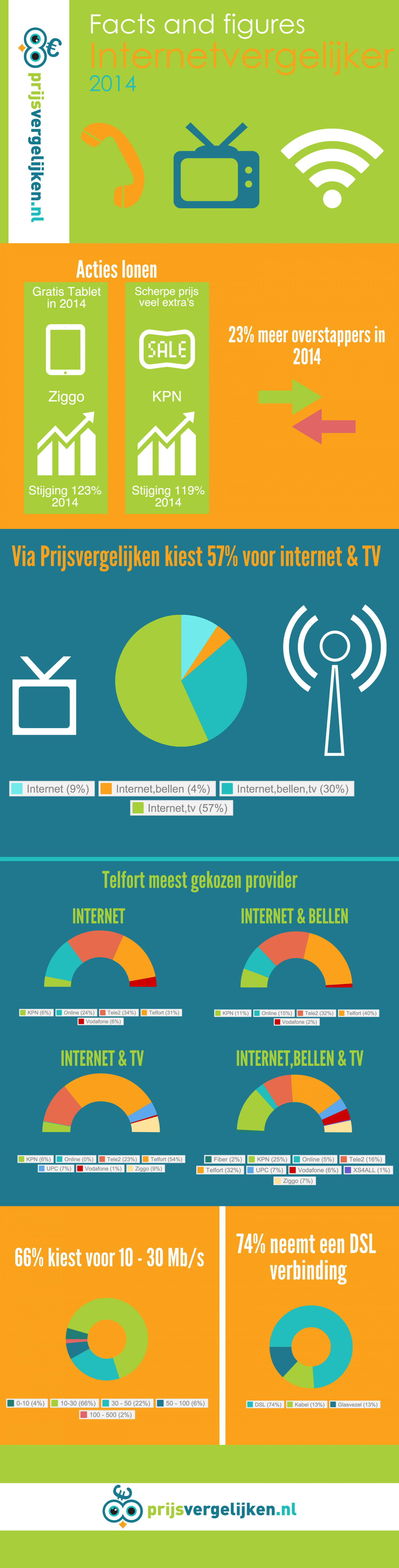 57% kiest voor alleen internet en tv abonnement Infographic