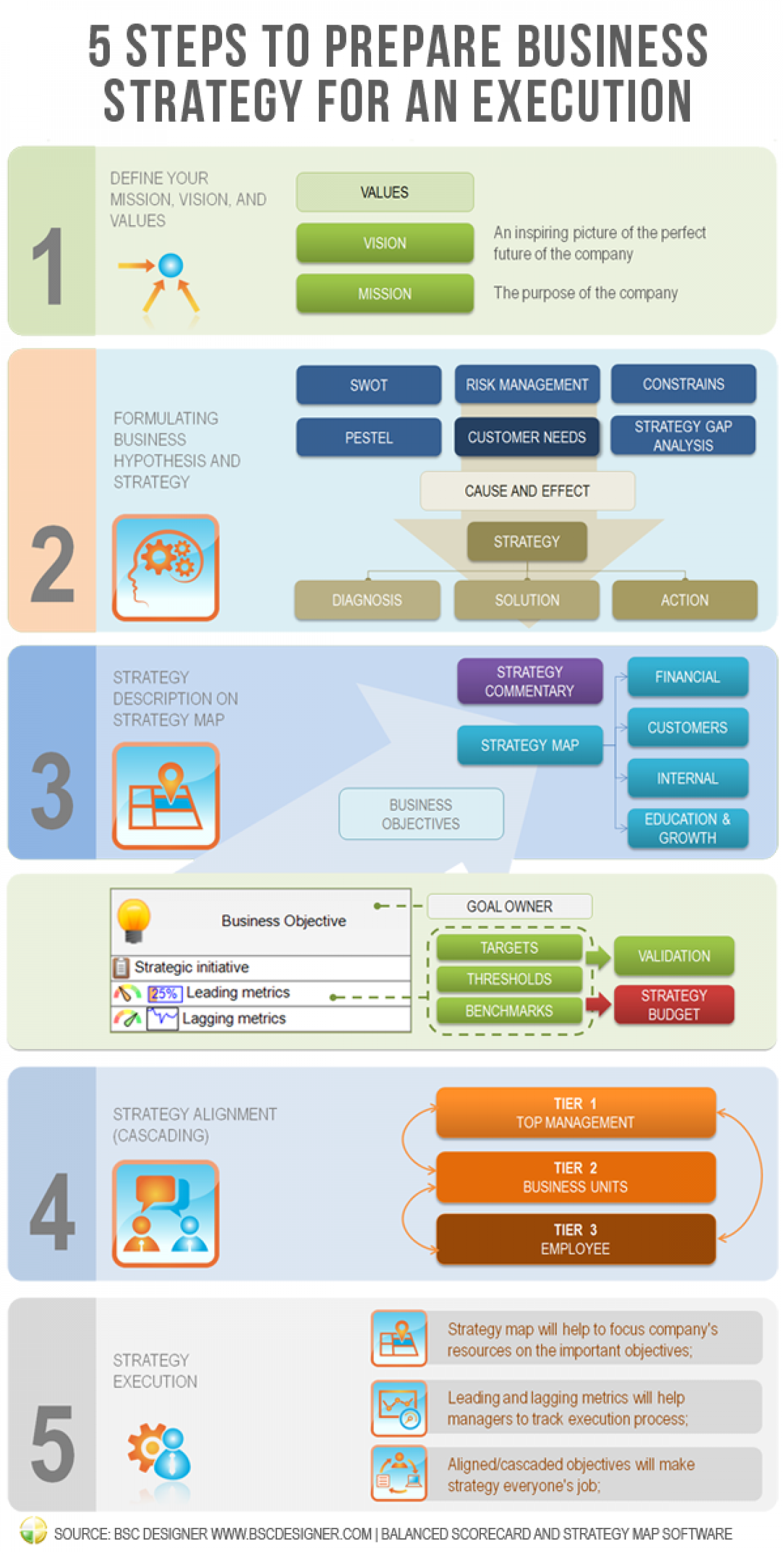 5 steps to prepare business  strategy for an execution Infographic