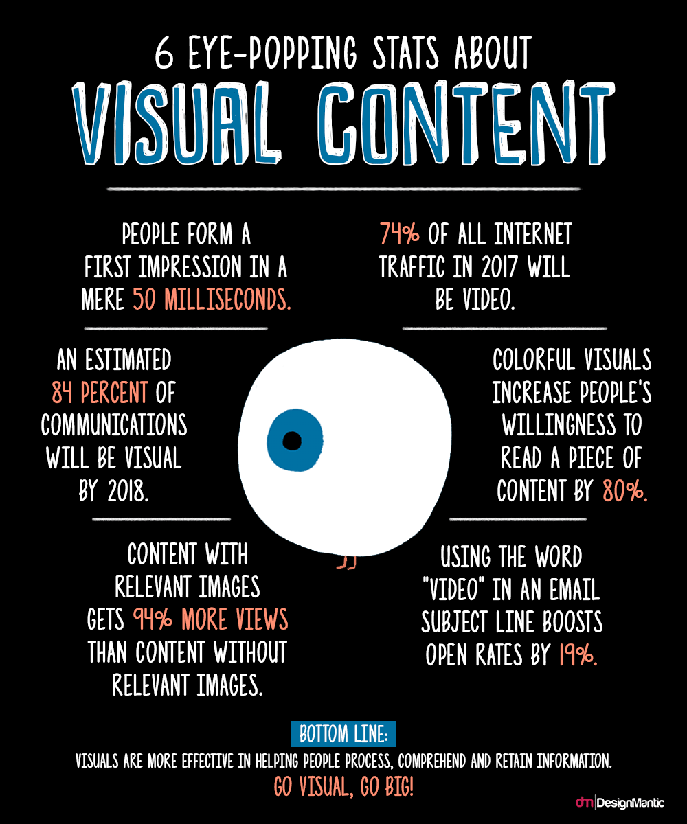 6 Eye Popping Stats About Visual Content! Infographic
