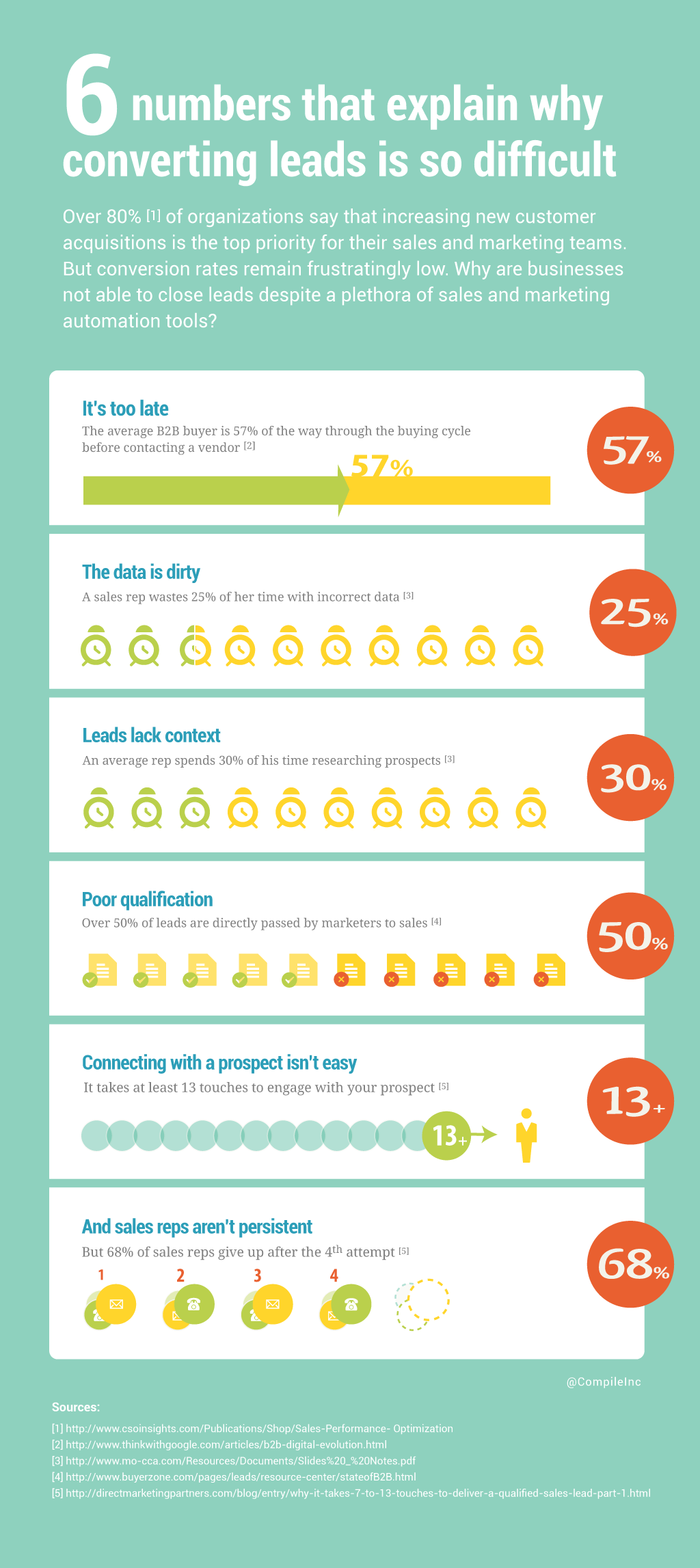 6 numbers that explain why converting  leads is so difficult Infographic