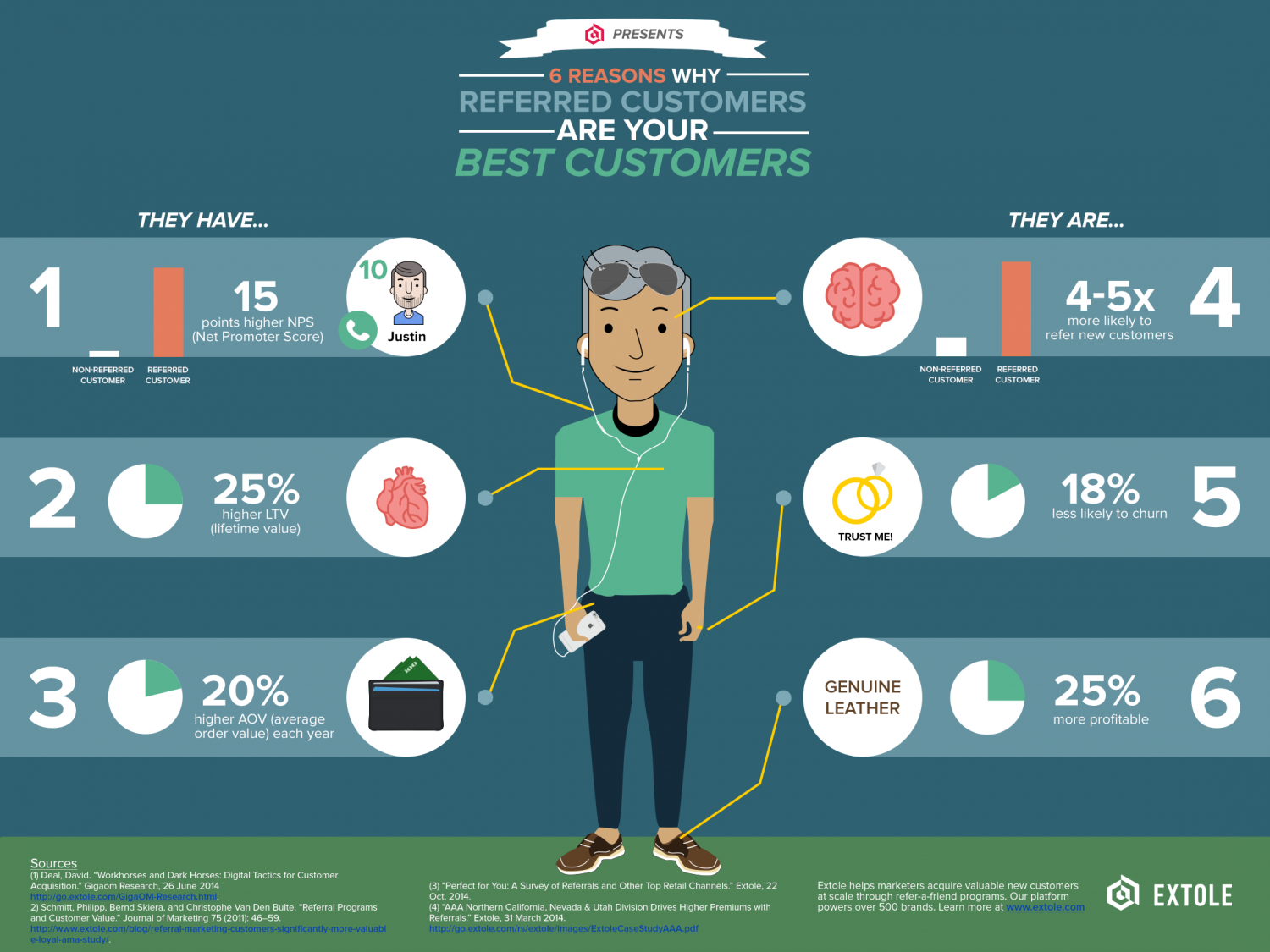 6 Reasons Why Referred Customers Are Your Best Customers Infographic