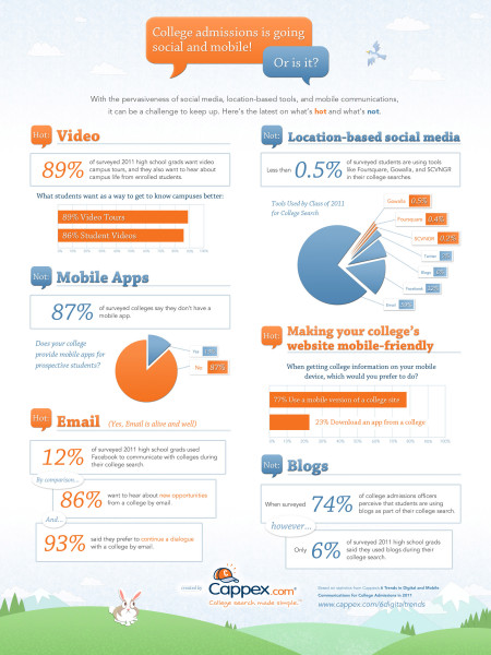 6 Trends in Digital and Mobile Communications for College Admissions in 2011 Infographic