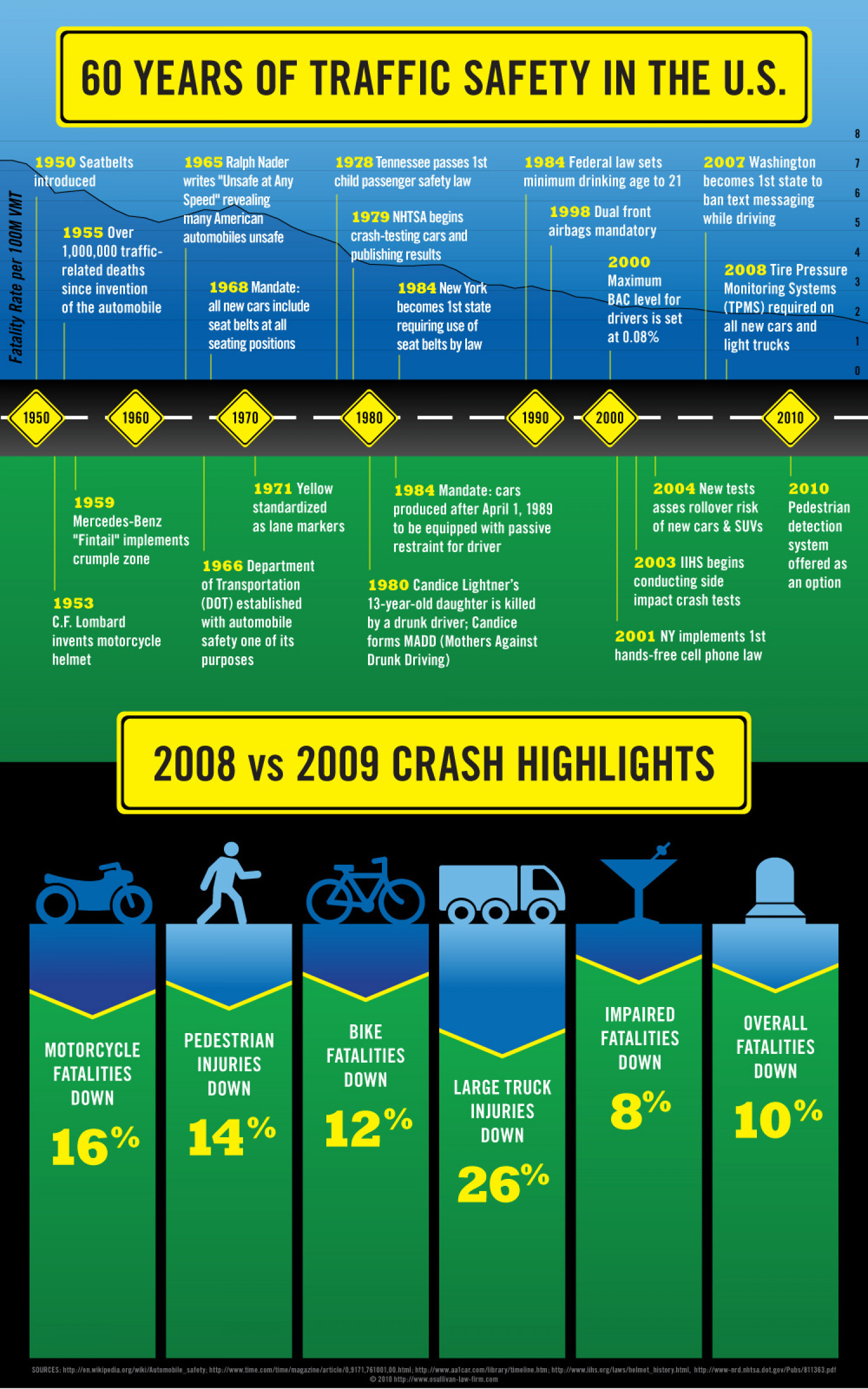 60 Years of Traffic Safety Infographic Infographic