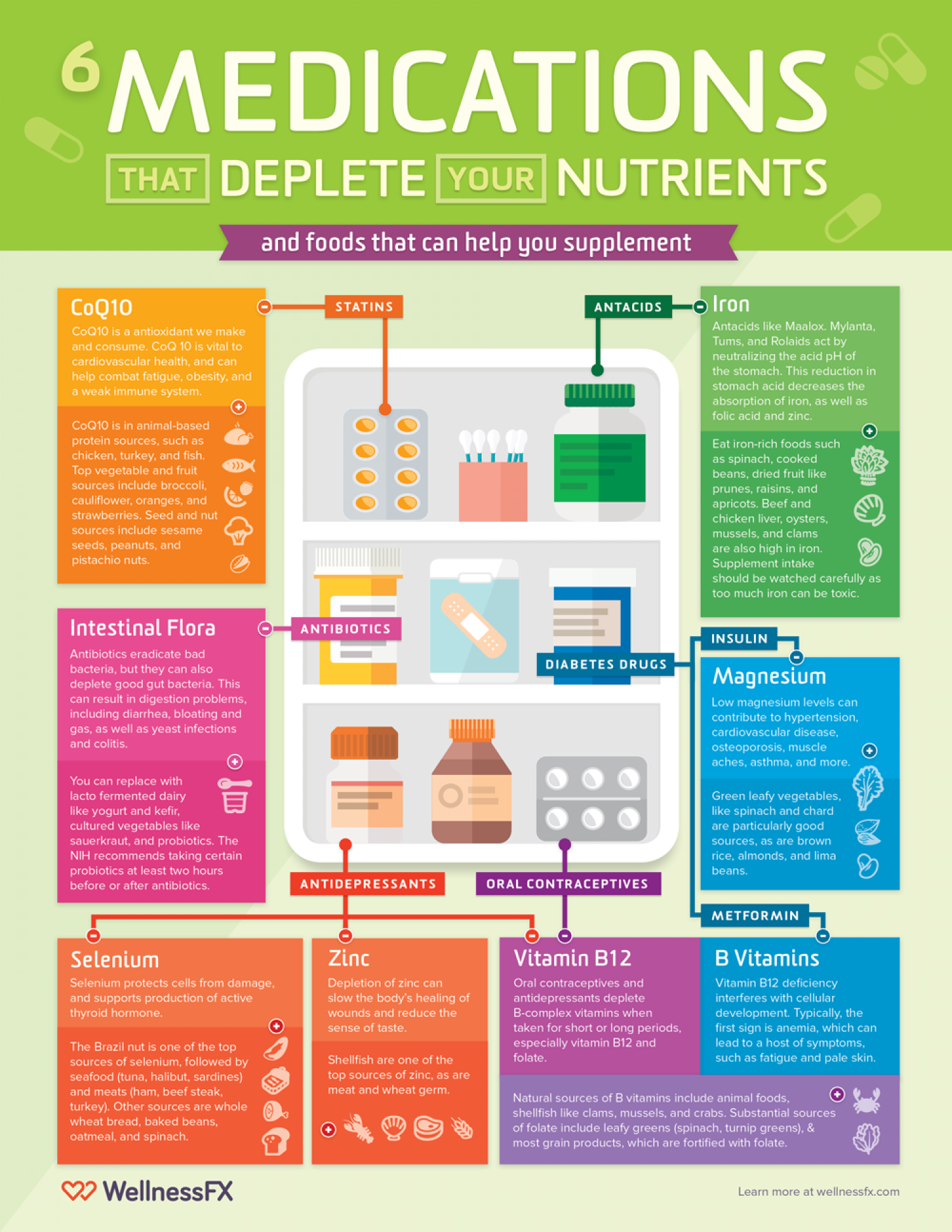 6 Medications that Deplete Your Nutrients (and how you can supplement) Infographic