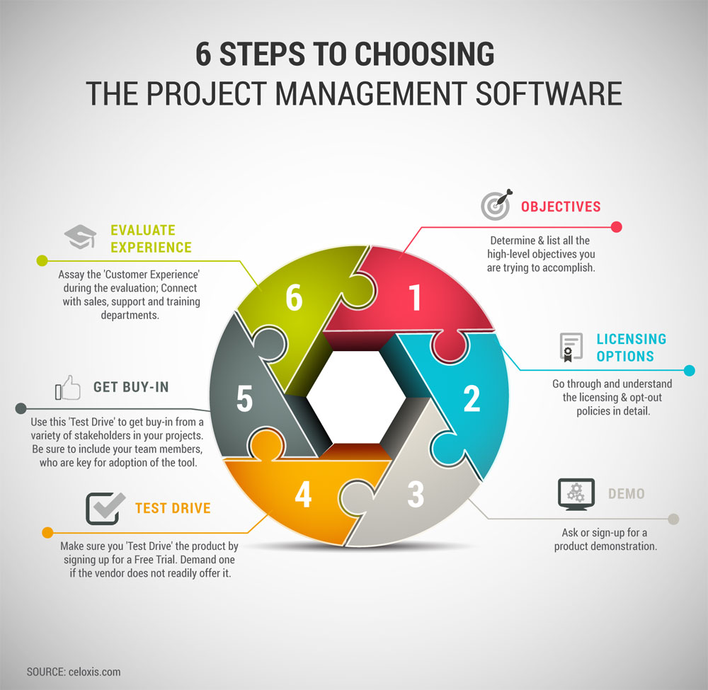 6 steps to choosing the project management software | Visual.ly