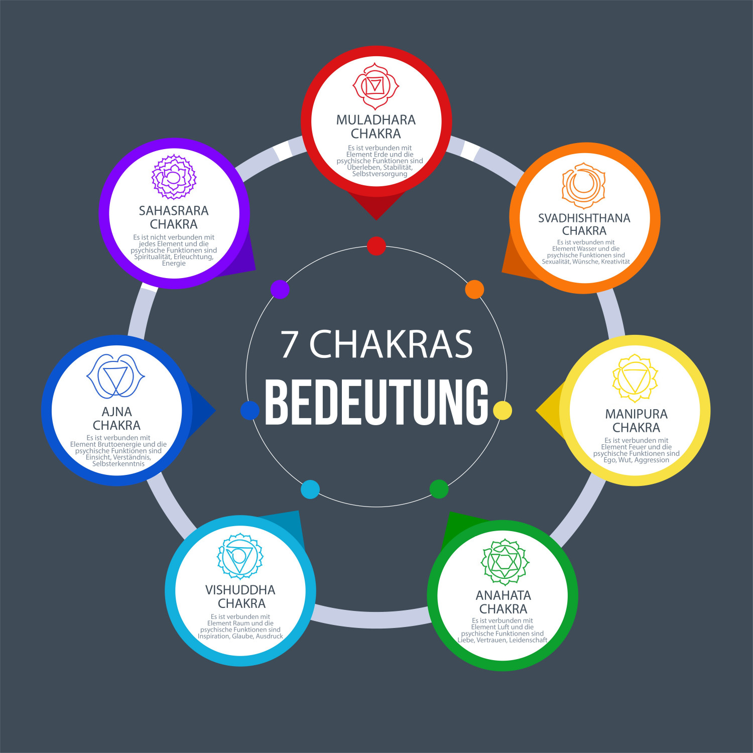 7 Chakren Bedeutung Infographic