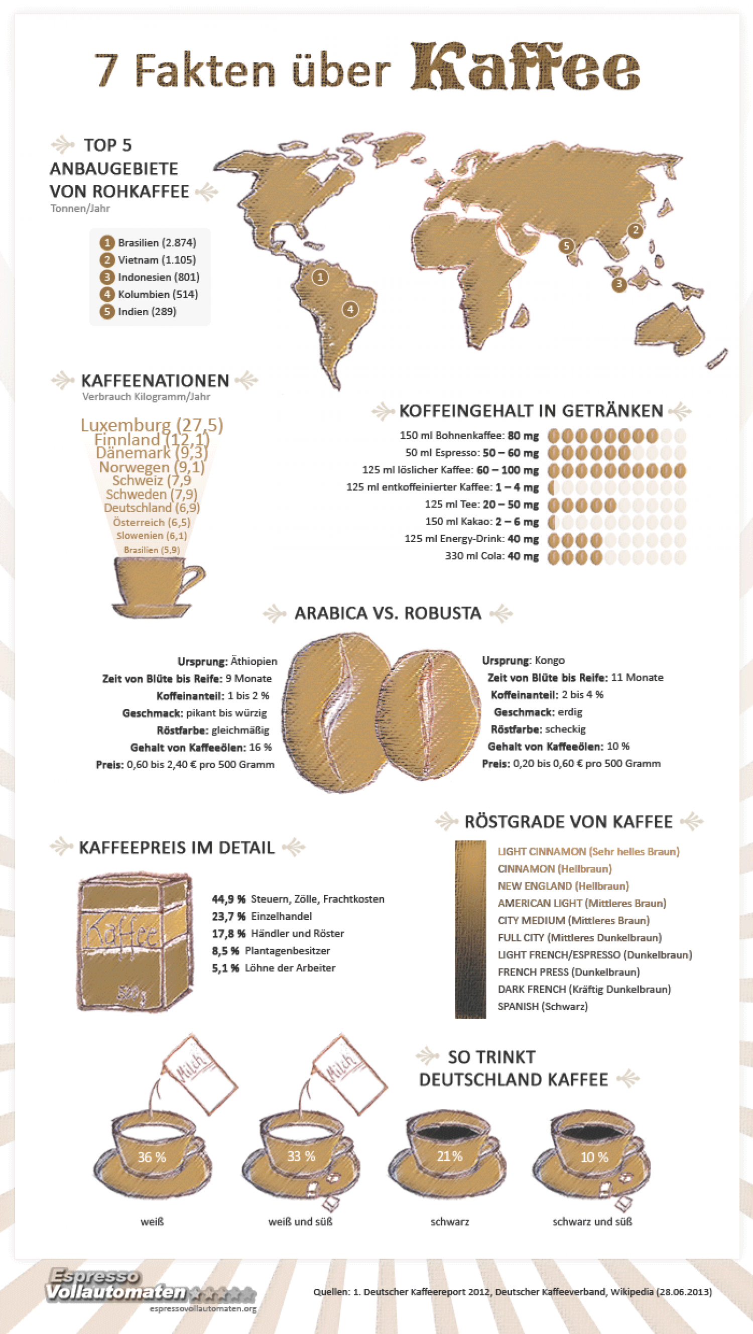 7 Fakten über Kaffee (Infografik) Infographic