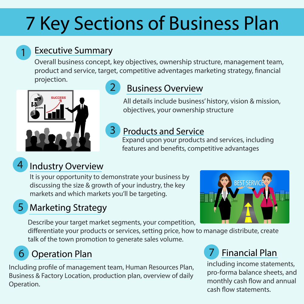 what are the section of business plan