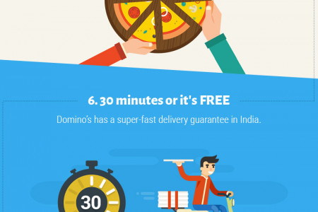7 Reason's Why Domino's Is Winning in India Infographic