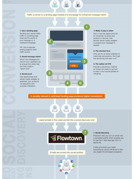 7 Secrets of Social Media Conversion Infographic