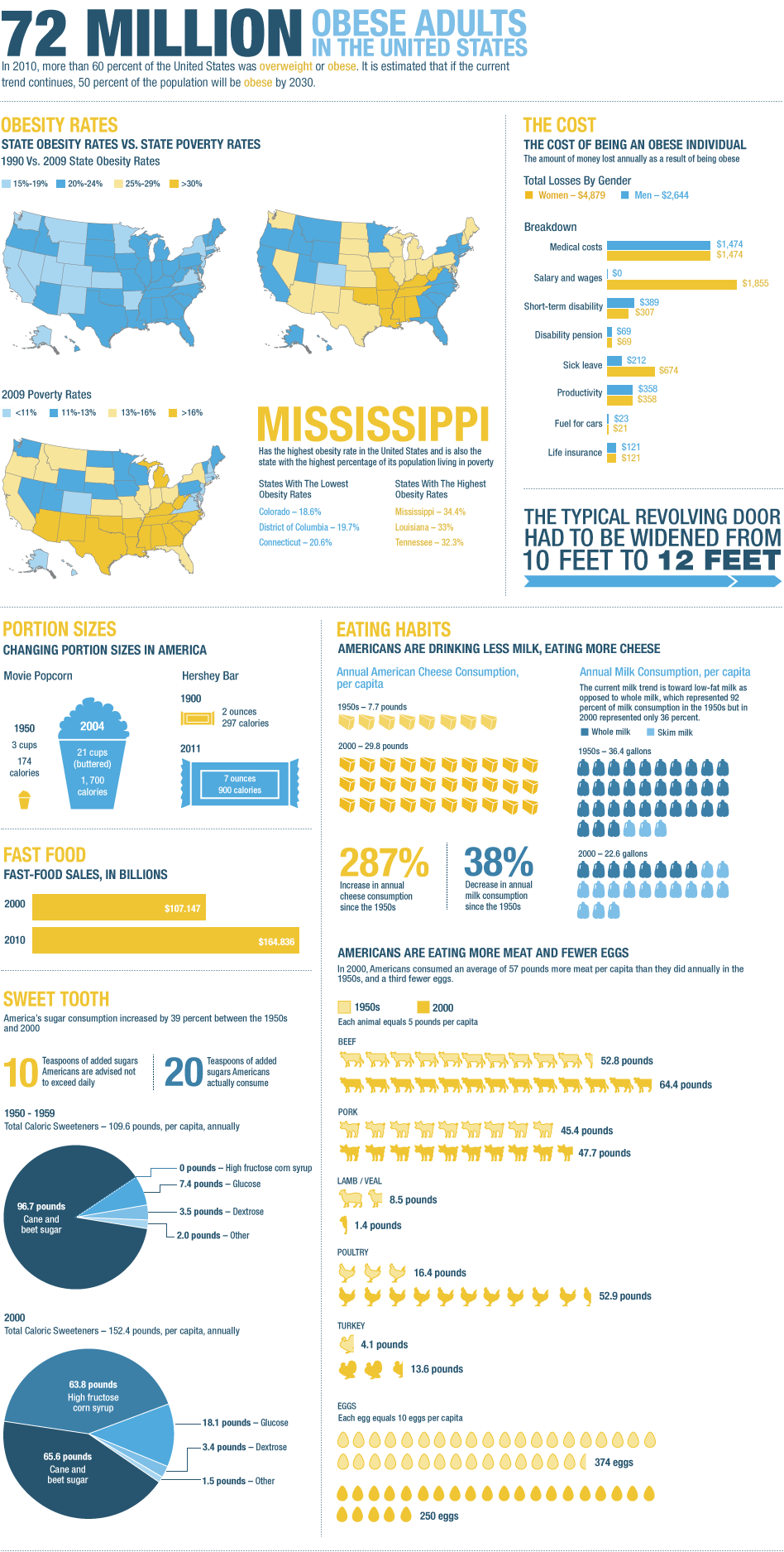 72 Million Obese Adults in the United States Infographic
