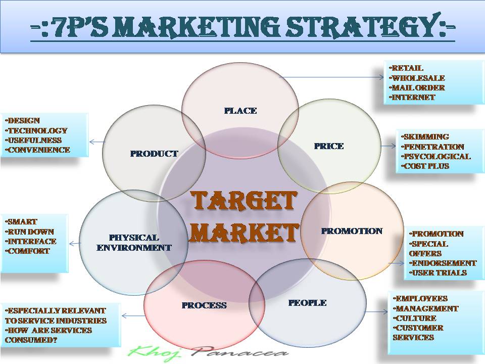 7ps of marketing case study