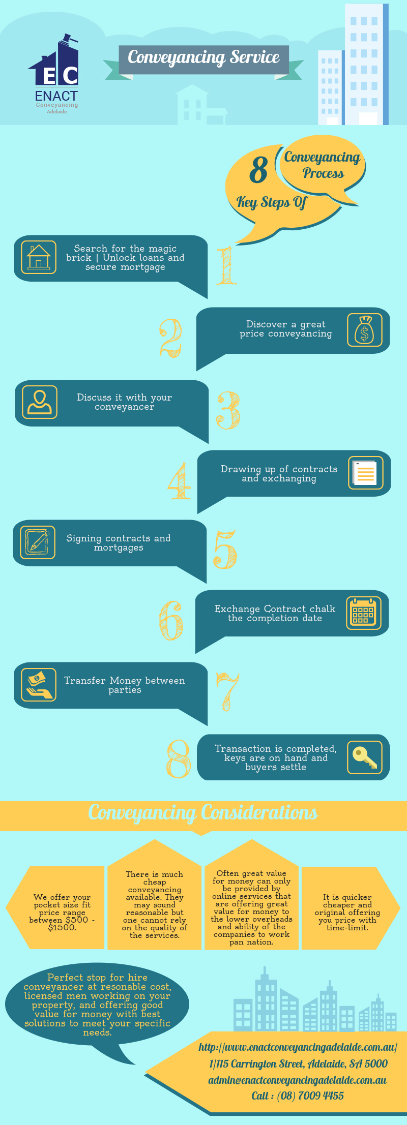 Easy Steps For Conveyancing Process Visual Ly