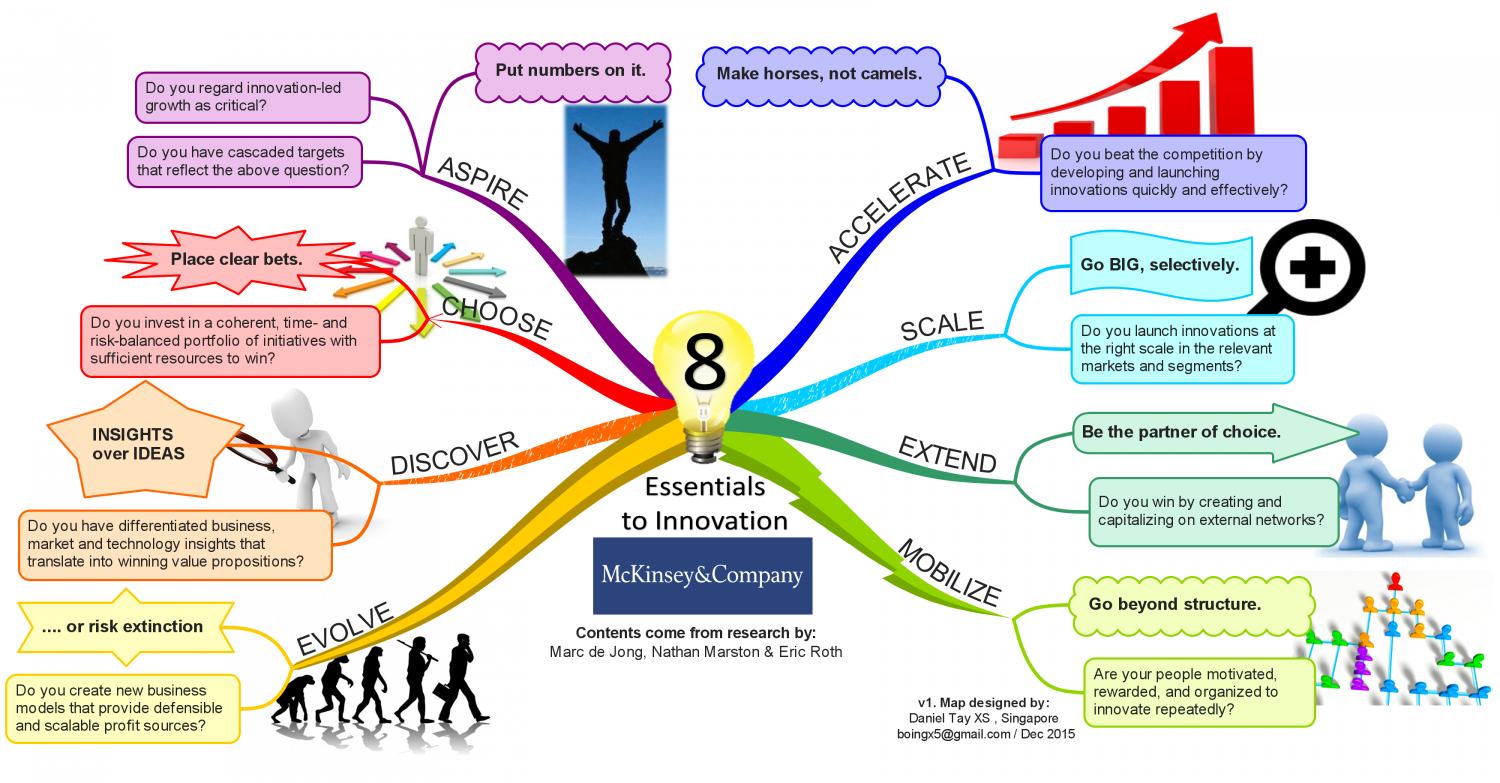 8 Essentials to Innovation Infographic