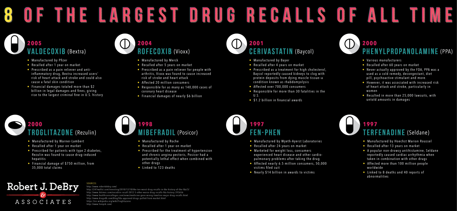 8 of the Largest Drug Recalls of All Time Infographic