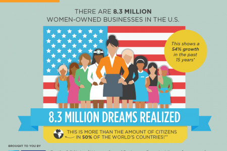 8.3 Million Women-Owned Businesses in the U.S. Infographic