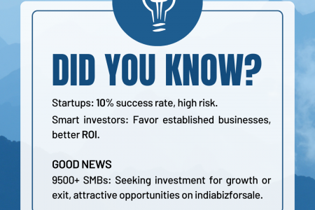 9.5k Verified Businesses For Sale across India on IndiaBizForSale Infographic