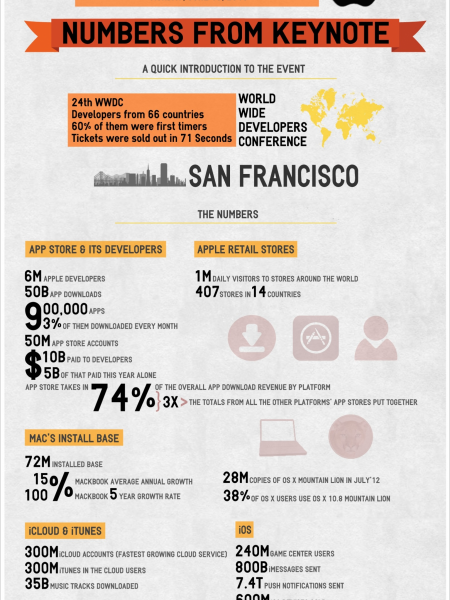Apple's 2013 Numbers From The WWDC Infographic